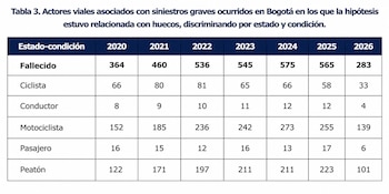 El ranking de 2026 ubica a esa localidad en el primer lugar, seguida por Puente Aranda y Engativá, en una ciudad donde el deterioro de la calzada se concentra por zonas - crédito Diana Diago/Concejo de Bogotá
