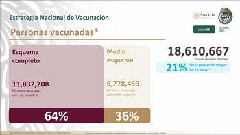 En México, 21% de la