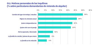 Motivos personales para alquilar una
