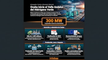 Infografía con datos sobre la planta Onuba, capacidad de 300 MW, inversión, empleo, calendario e impacto ambiental.