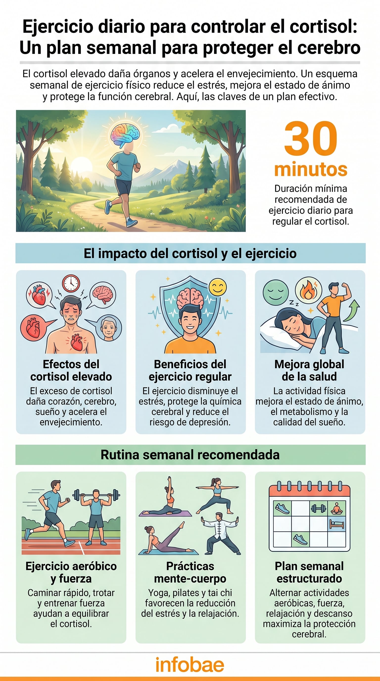 El ejercicio regular ofrece protección doble al cerebro: ralentiza el envejecimiento cerebral y disminuye la química del estrés sostenido (Imagen Ilustrativa Infobae)