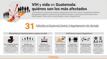 Infografía sobre VIH y sida en Guatemala. Muestra mapa de zonas afectadas, siluetas de personas y gráficos de mortalidad y nuevos diagnósticos por edad y género.