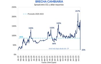 Fuente: GMA Capital.
