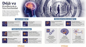 Infografía que muestra el cerebro humano iluminado y la silueta de un hombre repitiéndose en una calle urbana. Explica el déjà vu con texto e iconos.