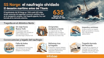 Infografía que muestra el SS Norge, un barco a vapor en aguas turbulentas, con texto y gráficos explicando su naufragio y las 635 víctimas.
