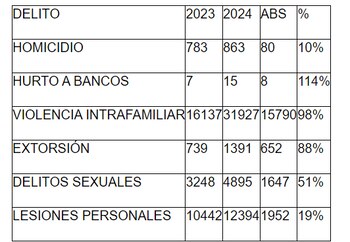 El 64% de bogotanos percibe
