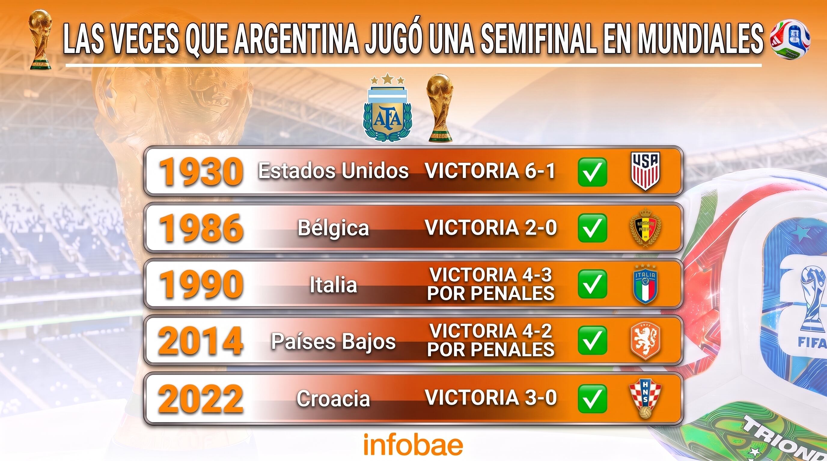 Las semifinales mundialistas que disputó Argentina (Imagen Ilustrativa Infobae)