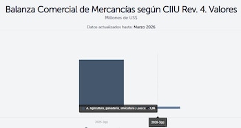 La balanza comercial del sector Agricultura, Ganadería, Silvicultura y Pesca registró un saldo negativo de $ 3.96 millones de dólares en marzo de 2026, según datos del Banco Central de Reserva.