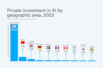 La inversión en IA generativa