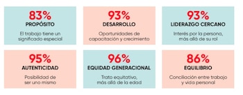 Seis recuadros de colores pastel con porcentajes en rojo y textos sobre propósito, desarrollo, liderazgo, autenticidad, equidad y equilibrio