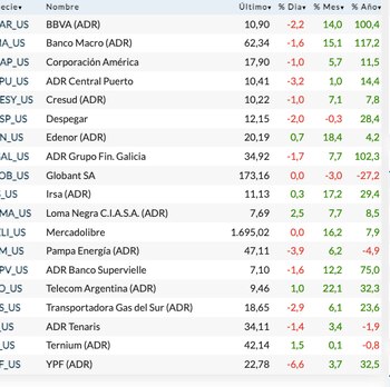 Fuente: Rava Bursátil-precios en dólares.