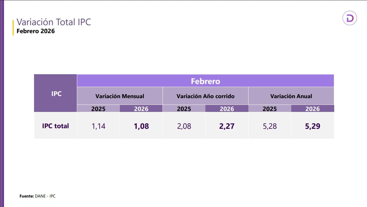 La inflación cerró en 5,29% anual en febrero de 2026, según el Dane - crédito Dane