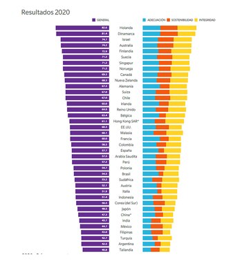 Fuente: Mercer y CFA Institute