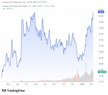Se verifica un importante soporte