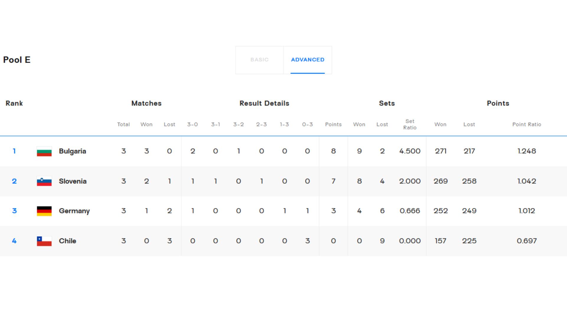 Tabla de posiciones del Grupo E del Mundial de Vóley Masculino 2025. Crédito: FIVB