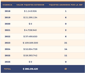 Los pasajes internacionales representaron el 1,13% del gasto total reportado en tiquetes, según las cifras presentadas por la entidad - crédito JEP