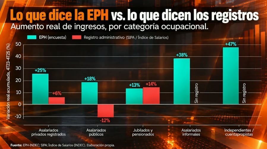 Las respuestas sobre ingresos en la Encuesta Permanente de Hogares muestran diferencias respecto a los datos disponibles en registros administrativos (Infobae en Vivo)
