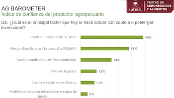 El campo mira las urnas antes de invertir: el 2027 ya condiciona decisiones