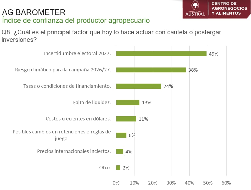 El Ag Barometer Austral alcanzó un nivel históricamente elevado en septiembre-octubre. Sin embargo, la incertidumbre política y climática condiciona las decisiones de inversión del campo (Universidad Austral)