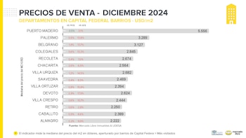 Fuente: Mercado Libre y Universidad