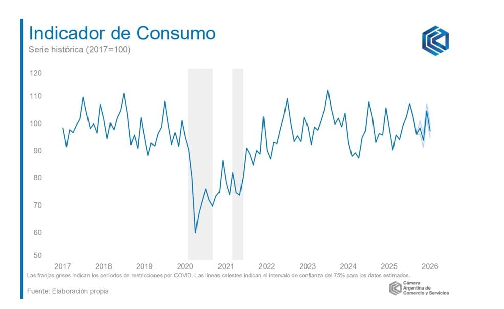 Evolución del indicador de consumo (CAC)
