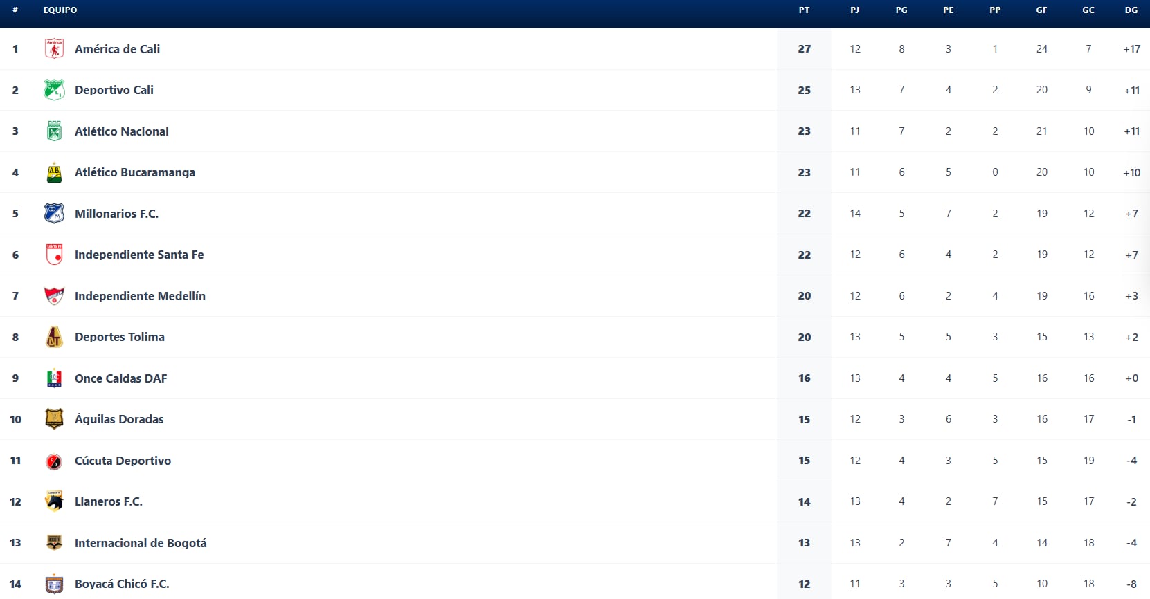 Así va la tabla de la Liga BetPlay 2026-II, previo a los partidos del sábado 10 de octubre - crédito Dimayor