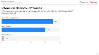 Iván Cepeda alcanzaría el 44,8% de los votos válidos en la segunda vuelta presidencial - crédito Encuesta Elecciones Presidenciales Colombia 2026/AtlasIntel y Semana