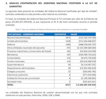 Las entidades del Gobierno nacional firmaron 6.717 contratos por $3.443.507.294.410, según un análisis de Transparencia por Colombia - crédito Análisis de la contratación del Gobierno nacional posterior a la ley de garantías/Transparencia por Colombia
