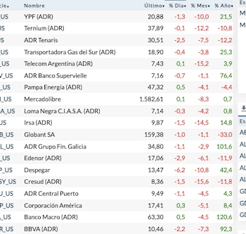 ADRs argentinos en Wall Street