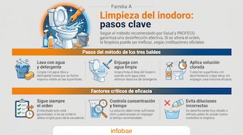 Infografía con ilustraciones sobre la limpieza del inodoro en tres pasos: lavado con detergente, enjuague y aplicación de solución clorada. Incluye texto explicativo de factores clave.