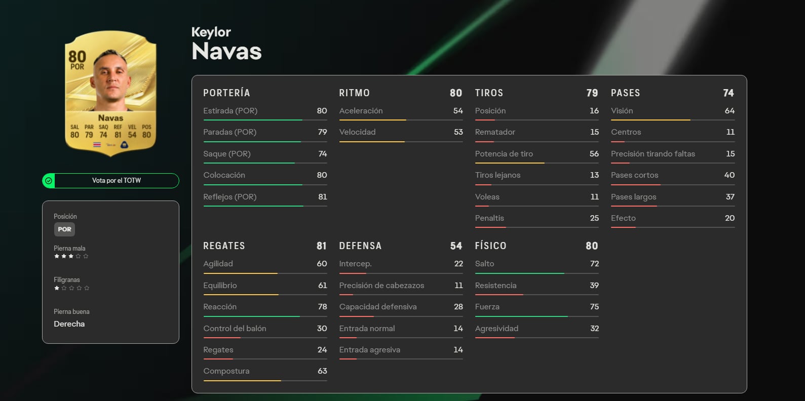 Keylor Navas es portero de Pumas de México. (EA)