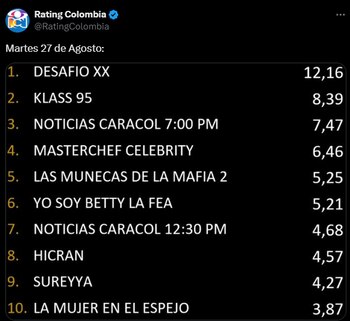 MasterChef tuvo 6,46 puntos en