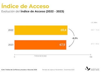 El índice de acceso general