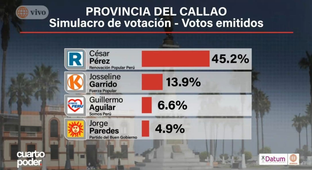 Elecciones del 4 de octubre: así van Callao y La Molina en la última medición de Datum. Captura: América TV.