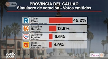 Elecciones del 4 de octubre: así van Callao y La Molina en la última medición de Datum. Captura: América TV.