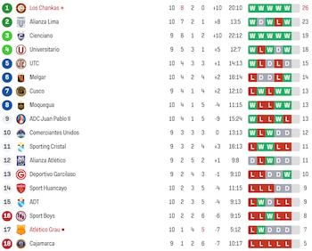 Tabla del Torneo Apertura de la Liga 1 2026. Crédito: Sofascore.
