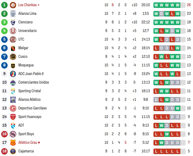 Tabla del Torneo Apertura de la Liga 1 2026. Crédito: Sofascore.