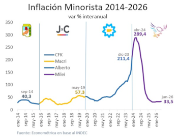 Gráfico de líneas: Inflación Minorista 2014-2026. Eje X de fechas, eje Y de porcentaje. Cuatro líneas de colores, logos presidenciales. Leyenda: CFK, Macri, Alberto, Milei. Fuente
