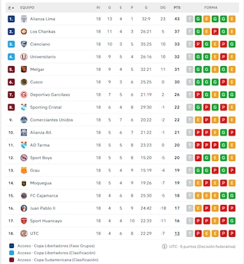 Tabla Acumulada de la Liga 1 2026 previo a la fecha 2. (flashscore)