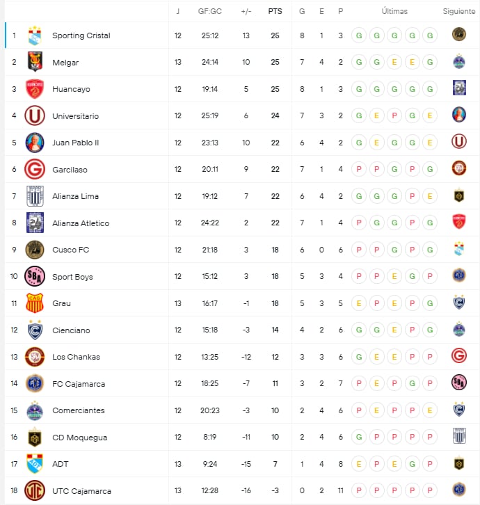 Tabla de posiciones del Torneo Clausura de Liga 1 2026 - Crédito: Captura.
