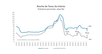 "Pese a la caída de la tasa pasiva, la tasa activa no acompañó y la brecha entre ambas se amplió prácticamente en 20 puntos porcentuales en los últimos dos años"