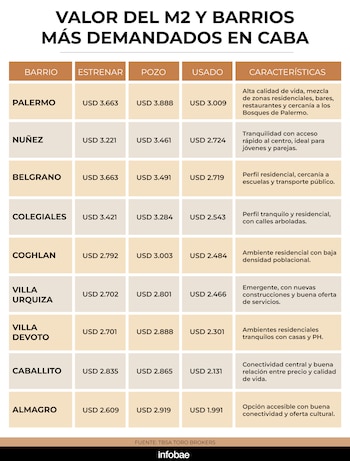 barrios más demandados en CABA