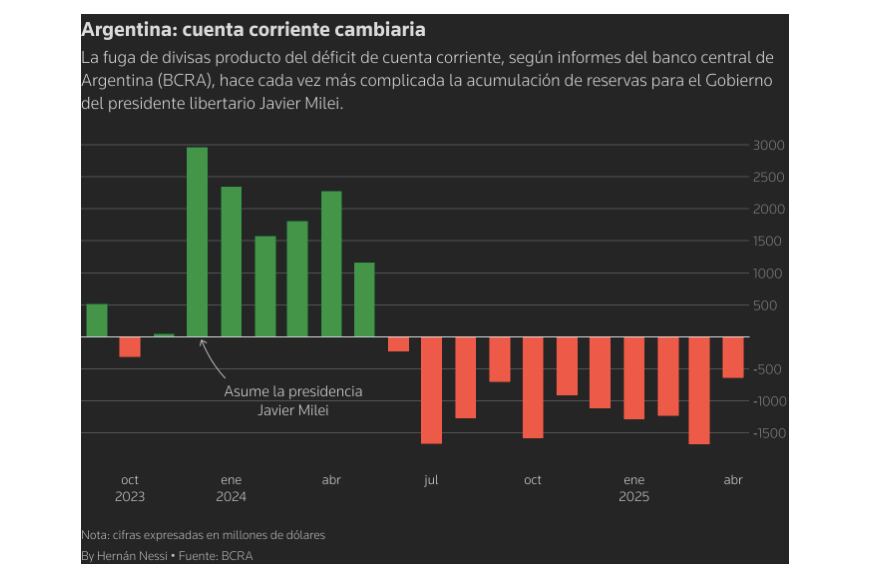 Fuente: Hernán Nessi- agencia Reuters, en base a BCRA.