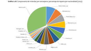Gráfico circular de la compraventa de viviendas por parte de extranjeros en España
