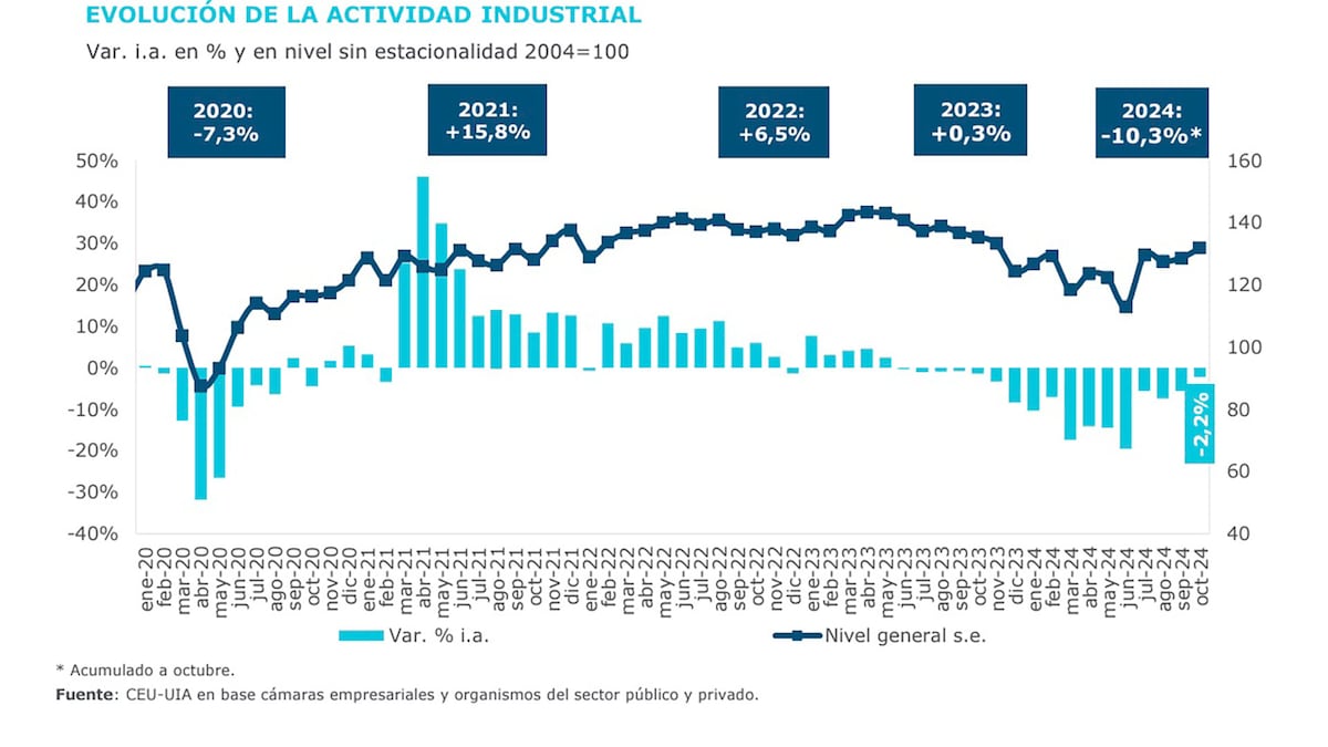 Actividad fabril