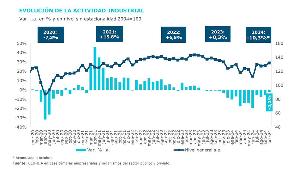 evolucion de la actividad industrial