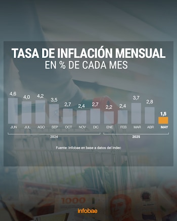 El INDEC informó que la