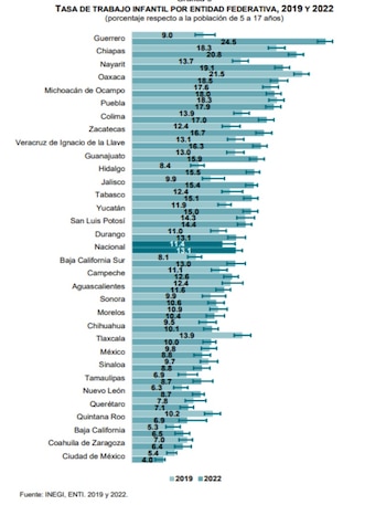 Trabajo infantil por estado, donde
