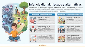 Infografía: "Infancia digital: riesgos y alternativas". Un niño rodeado de dispositivos electrónicos, un cerebro estresado, y niños jugando al aire libre con cuadros explicativos.