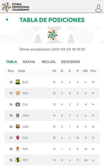Del 13 al 19 de la tabla no tienen posibilidades matemáticas de entrar en el grupo de los ocho de la Liga BetPlay I 2021 / (Dimayor).